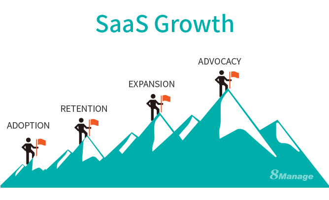 Why SaaS is growing so fast-8Manage 